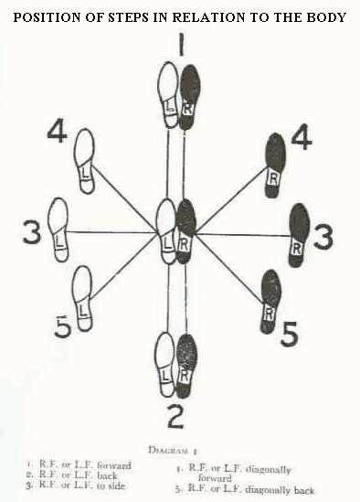 Dance Charts Step 5